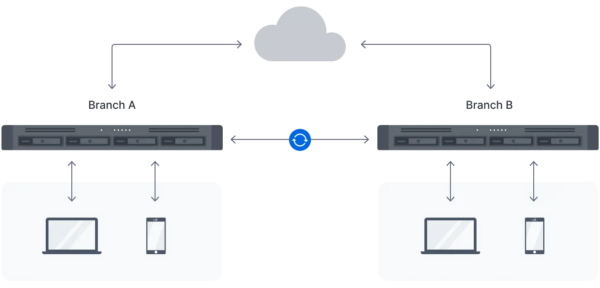 Synology Synchronisation Multi-sites