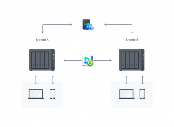 Synology Collaboration Suite